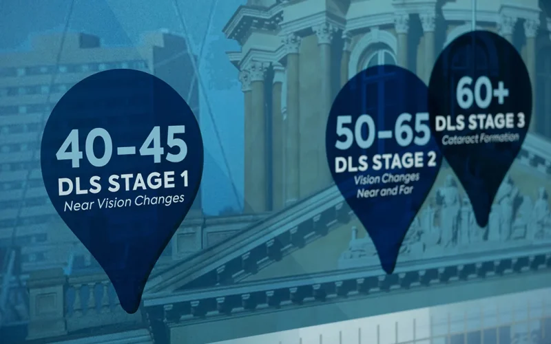 Dysfunctional Lens Syndrome stages by age: near vision changes at 40 to 45, near and far changes at 50 to 65, and cataract formation at 60 and up
